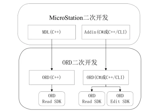 BIM Q&A | How can ORD be redeveloped? The relationship between ORD and MicroStation secondary development