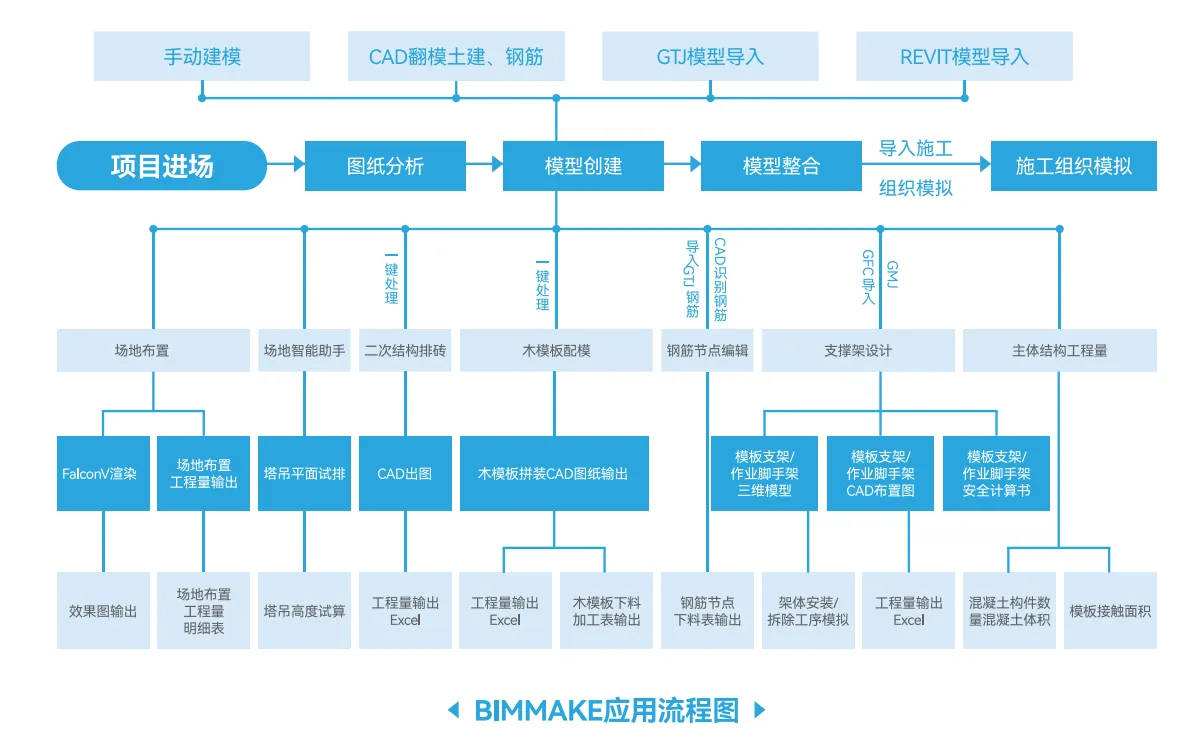 BIMMAKE application process