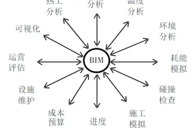 BIM Q&A: Key Features of BIM Technology in Project Information Collaboration-BIM WORLD
