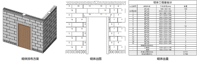 Masonry layout detailed design