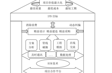 BIM Q&A: Understanding IPD Mode and Its Connection to BIM Technology-BIM WORLD