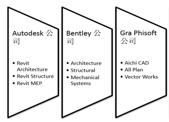BIM Q&A | What are the components of BIM application software? How many BIM application software suppliers are there?