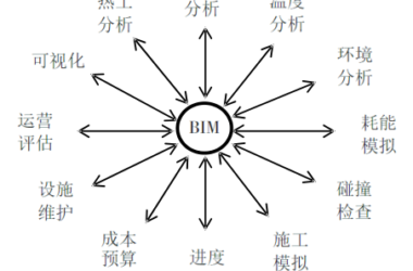 BIM Q&A: Key Features of BIM Technology in Project Information Collaboration-BIM WORLD