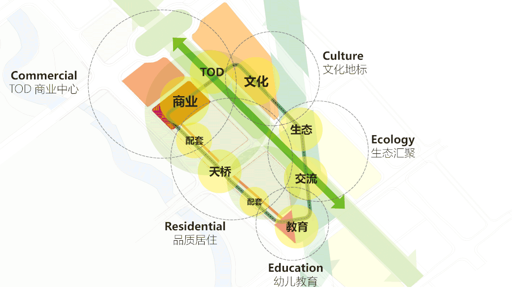 Functional combination of project land use