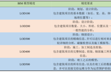 BIM Q&A: Understanding Modeling Depth and Common Level Standards in BIM-BIM WORLD