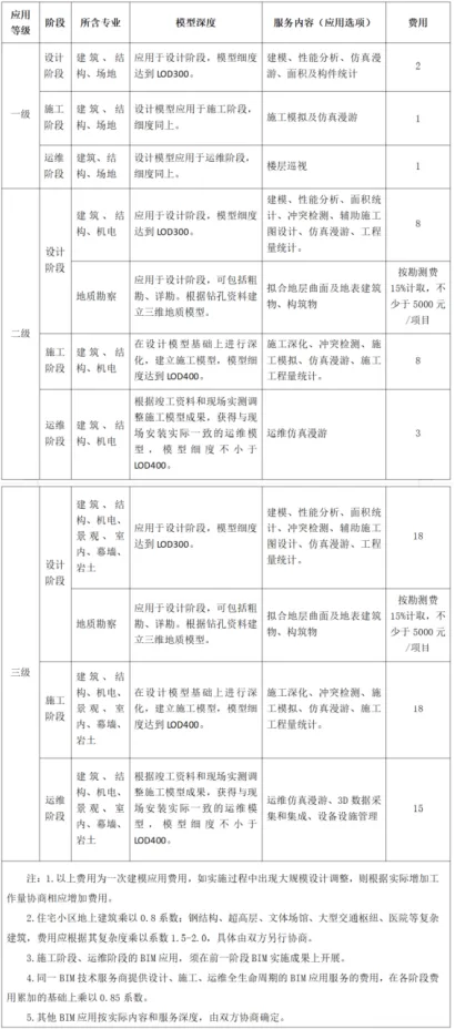 BIM Q&A | Is BIM chargeable? The latest BIM fee standards in Zhejiang Province