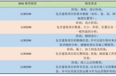 BIM Q&A: Understanding Modeling Depth and Common Level Standards in BIM-BIM WORLD