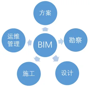 BIM Q&A | What is BIM? What construction process does BIM apply throughout the project?