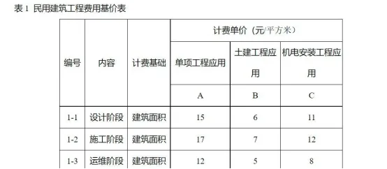 BIM Q&A | How is BIM cost calculated? Henan Province BIM Technology Service Billing Reference