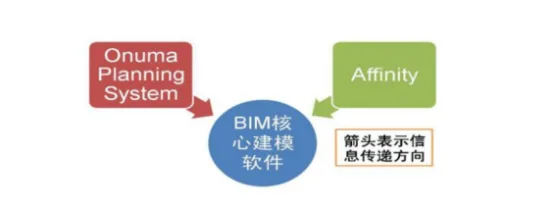 BIM Q&A | What are the BIM solution design software? What are the BIM geometric cost software?