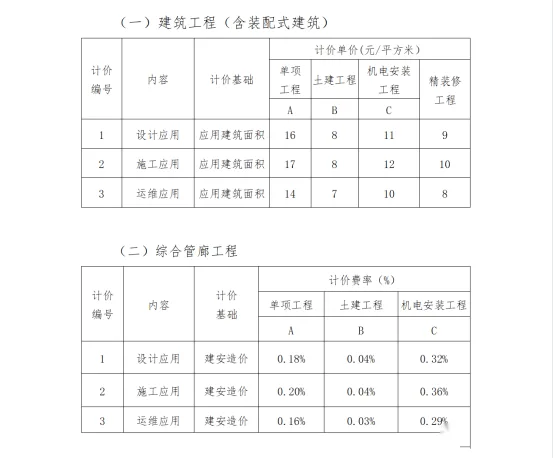 BIM Q&A | Is BIM chargeable? Reference for BIM Technology Charging and Pricing in Hainan Province