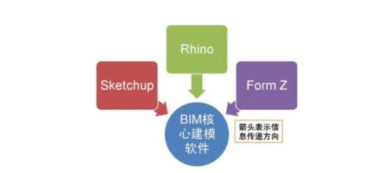 BIM Q&A | What are the BIM solution design software? What are the BIM geometric cost software?