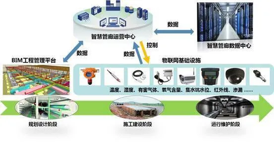 BIM Q&A | How can BIM be combined with the Internet of Things? Application examples of BIM and IoT in pipe gallery engineering
