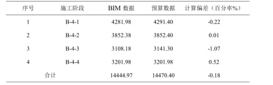 BIM Q&A | BIM Case: Cost Management Research of BIM Technology in the Completion and Delivery Phase of Shanghai Center Building