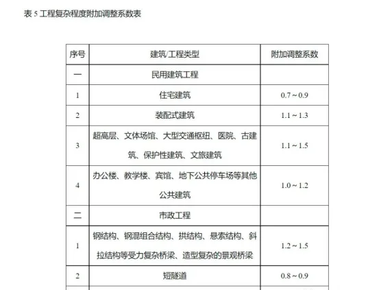BIM Q&A | How is BIM cost calculated? Henan Province BIM Technology Service Billing Reference
