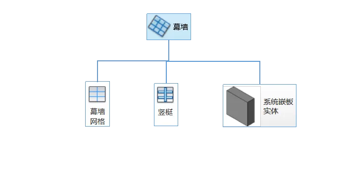 BIM skills | How to draw curtain walls in Revit? Explanation of Curtain Wall Drawing in Revit