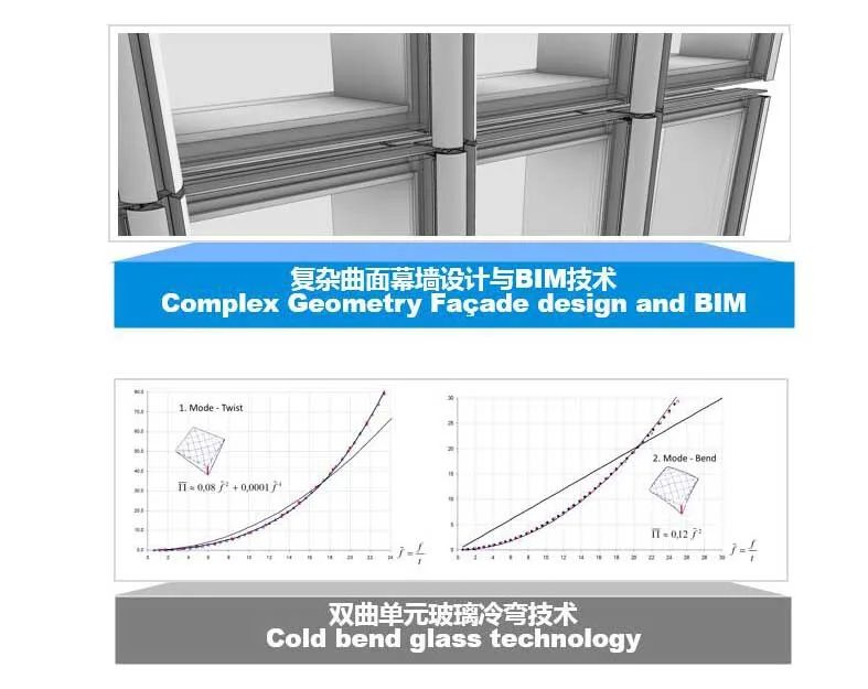 BIM Architecture | Chongqing Gaoke Sun Tower/Aedas