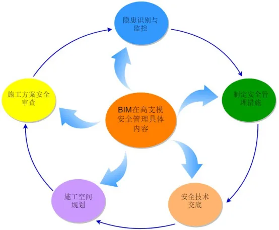 BIM Q&A | How to apply BIM technology in high formwork safety management? BIM application content for high formwork safety management