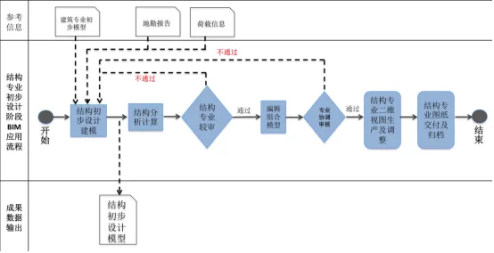 BIM application process in the preliminary design stage for structural engineering