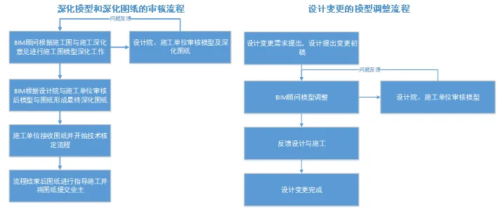 BIM Q&A | BIM Case: BIM Technology Application in Plot 02-01/07-01 of Liuzao Resettlement Housing Project in Chuansha New Town