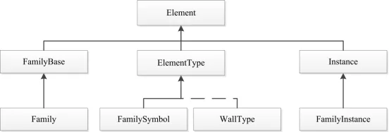 BIM skills | Major categories of elements in Revit and their importance
