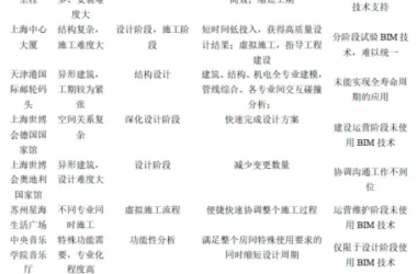 BIM Q&A: Key Engineering Projects Utilizing BIM Technology in China Recent Years-BIM WORLD