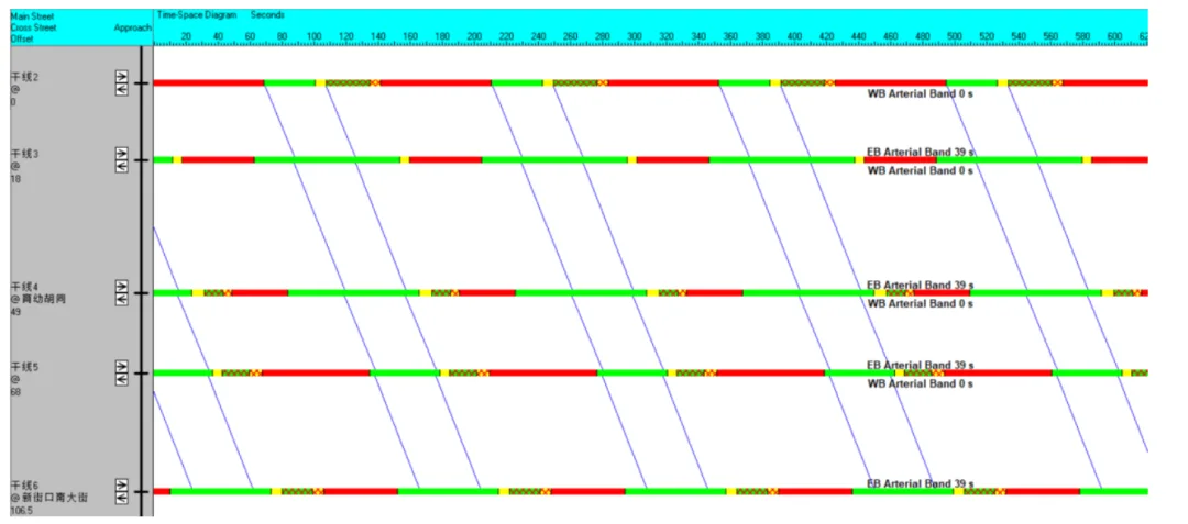 BIM Q&A | What software is Synchro? Synchro Case Study: Timing Design for Traffic Signal Point Control
