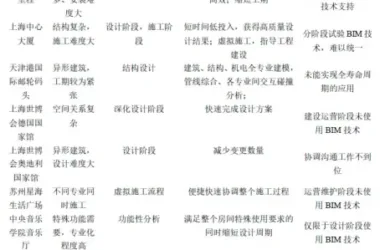 BIM Q&A: Key Engineering Projects Utilizing BIM Technology in China Recent Years-BIM WORLD
