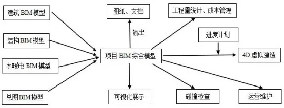 BIM Q&A | What are the principles of BIM technology implementation? Schematic diagram of BIM technology implementation principle