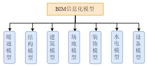BIM Q&A | How are BIM models made? Creation of BIM Security Management Information Model