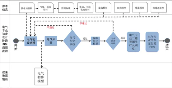 BIM application process in the preliminary design stage for electrical engineering