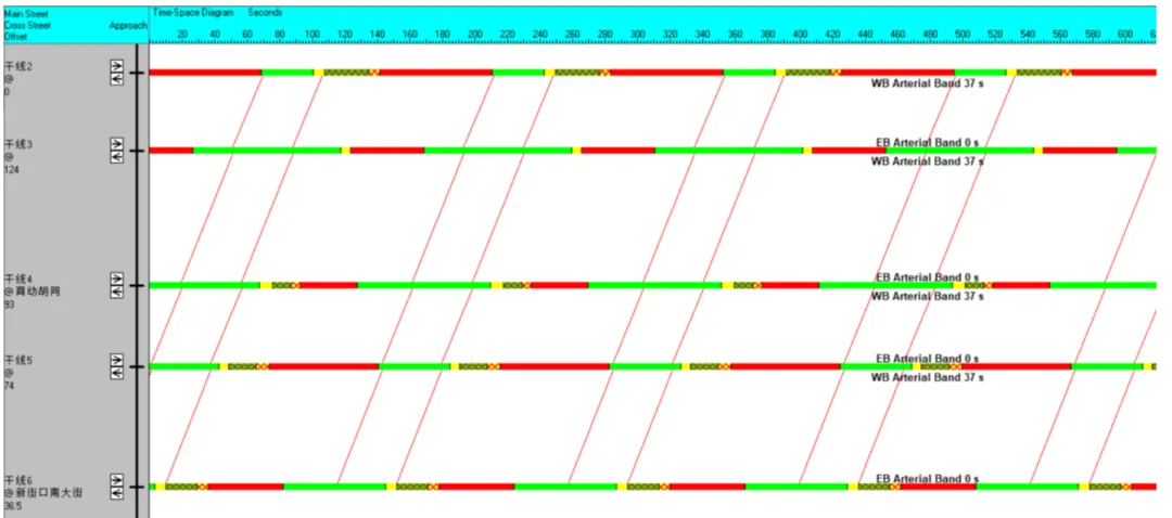 BIM Q&A | What software is Synchro? Synchro Case Study: Timing Design for Traffic Signal Point Control