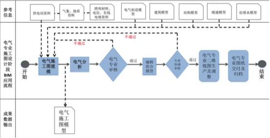 What is the application process of BIM in various stages of engineering? BIM application process in the construction drawing design stage