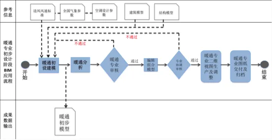 BIM application process in the preliminary design stage for HVAC