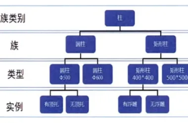 Understanding BIM Techniques in Revit: Exploring Family Categories, Types, and Instances-BIM WORLD