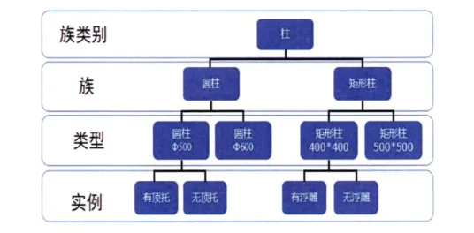 What are the types of BIM techniques in the Revit family? The interrelationships between family categories, families, family types, and family instances in Revit