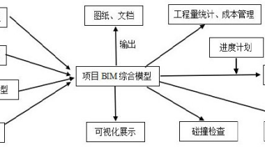 BIM Q&A: Understanding the Core Principles and Schematic of BIM Technology Implementation-BIM WORLD