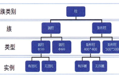 Understanding BIM Techniques in Revit: Exploring Family Categories, Types, and Instances-BIM WORLD