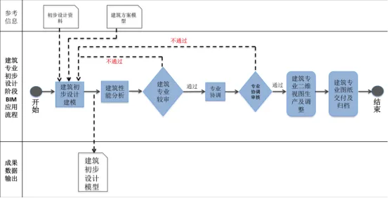 BIM application process in the preliminary design stage for architecture