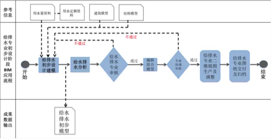BIM application process in the preliminary design stage for water supply and drainage