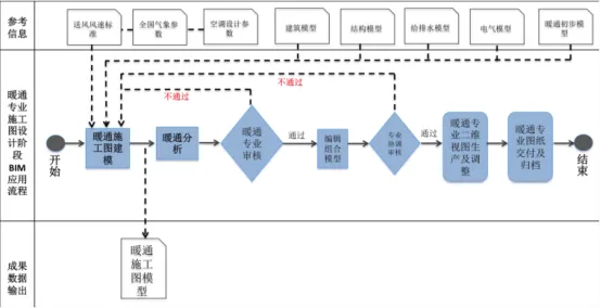What is the application process of BIM in various stages of engineering? BIM application process in the construction drawing design stage