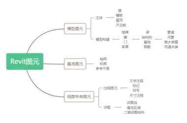 Understanding Revit Elements and Families: A Guide to BIM Techniques-BIM WORLD