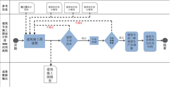 What is the application process of BIM in various stages of engineering? BIM application process in the construction drawing design stage