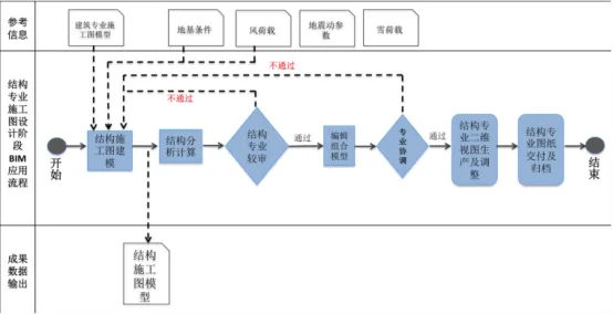 What is the application process of BIM in various stages of engineering? BIM application process in the construction drawing design stage