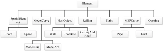 BIM skills | Major categories of elements in Revit and their importance