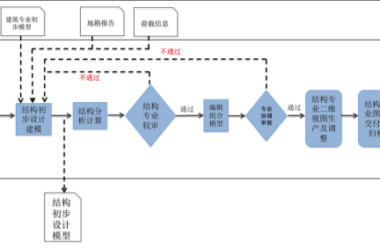 Understanding the BIM Application Process in the Preliminary Design Stage-BIM WORLD