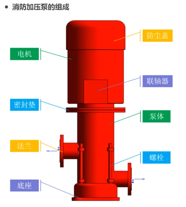 BIM Techniques | How to Build Family Models in Revit? Creating a family model of a simple fire booster pump using Revit