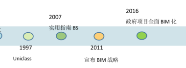 BIM Insights: Exploring Its Future and Development History in China, the UK, and the US-BIM WORLD