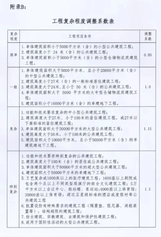 BIM Q&A | Notice on Issuing the "Fujian Province Building Information Modeling (BIM) Technology Application Billing Standards (Trial)"