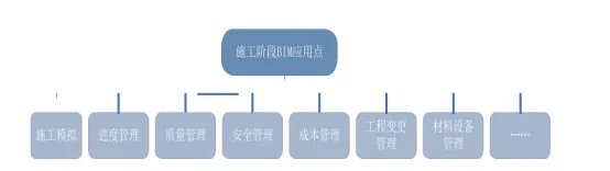 BIM Q&A | What are the application points of BIM during the construction phase? BIM application points during the construction phase of urban subway stations